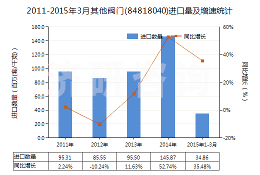 2011-2015年3月其他閥門(84818040)進口量及增速統(tǒng)計